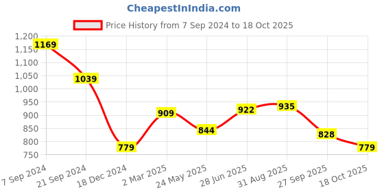 tatacliq.com U.S. Polo Assn. Denim Co. Black Cotton Slim Fit Printed T-Shirt u.s. polo assn. Price History Graph from 7 Sep 2024 to 18 Oct 2025