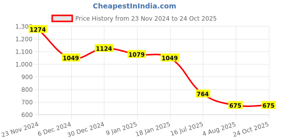 tatacliq.com U.S. Polo Assn. Denim Co. Black Cotton Slim Fit Printed T-Shirt u.s. polo assn. Price History Graph from 23 Nov 2024 to 22 Oct 2025