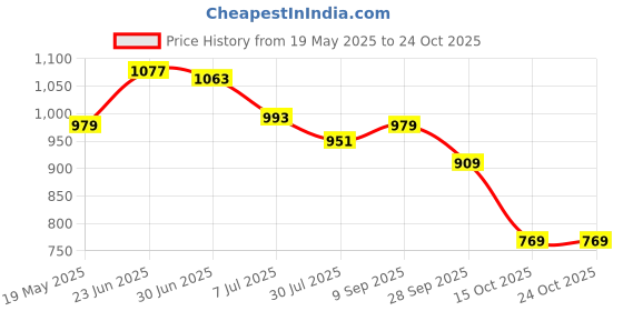 tatacliq.com U.S. Polo Assn. Denim Co. Black Cotton Slim Fit Printed T-Shirt u.s. polo assn. Price History Graph from 19 May 2025 to 22 Oct 2025