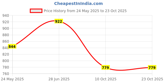 tatacliq.com U.S. Polo Assn. Denim Co. Black Cotton Slim Fit Printed T-Shirt u.s. polo assn. Price History Graph from 24 May 2025 to 22 Oct 2025