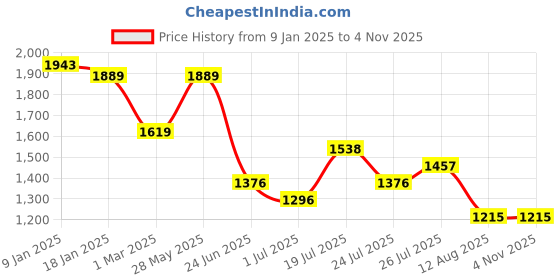 tatacliq.com U.S. Polo Assn. Denim Co. Black Cotton Slim Fit Striped Shirt u.s. polo assn. Price History Graph from 9 Jan 2025 to 2 Nov 2025