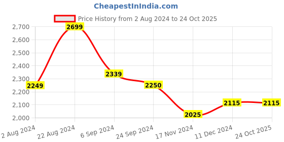 tatacliq.com U.S. Polo Assn. Denim Co. Black Cotton Slim Tapered Fit Jeans u.s. polo assn. Price History Graph from 2 Aug 2024 to 22 Oct 2025