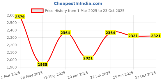 tatacliq.com U.S. Polo Assn. Denim Co. Black Cotton Slim Tapered Fit Jeans u.s. polo assn. Price History Graph from 1 Mar 2025 to 23 Oct 2025