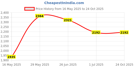 tatacliq.com U.S. Polo Assn. Denim Co. Black Cotton Slim Tapered Fit Jeans u.s. polo assn. Price History Graph from 16 May 2025 to 23 Oct 2025