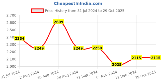 tatacliq.com U.S. Polo Assn. Denim Co. Black Cotton Straight Fit Jeans u.s. polo assn. Price History Graph from 31 Jul 2024 to 29 Oct 2025