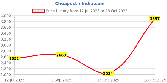 tatacliq.com U.S. Polo Assn. Denim Co. Black Cotton Tapered Fit Jeans u.s. polo assn. Price History Graph from 12 Jul 2025 to 28 Oct 2025