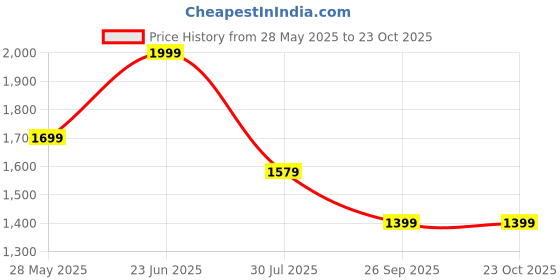 tatacliq.com U.S. Polo Assn. Denim Co. black Logo T-Shirts u.s. polo assn. Price History Graph from 28 May 2025 to 22 Oct 2025