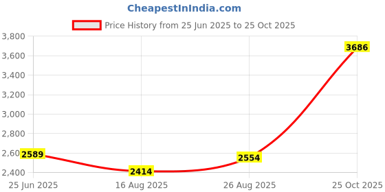 tatacliq.com U.S. Polo Assn. Denim Co. Black Regular Fit Logo Printed Hooded Sweatshirt u.s. polo assn. Price History Graph from 25 Jun 2025 to 25 Oct 2025