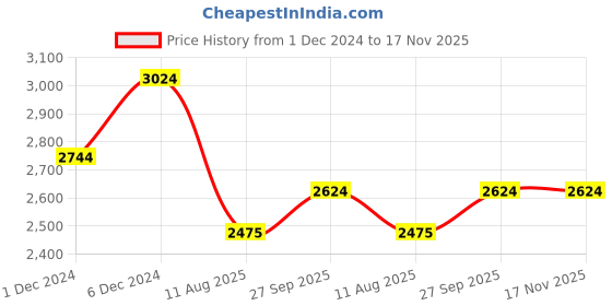 tatacliq.com U.S. Polo Assn. Denim Co. Black Regular Fit Printed Jacket u.s. polo assn. Price History Graph from 1 Dec 2024 to 16 Nov 2025