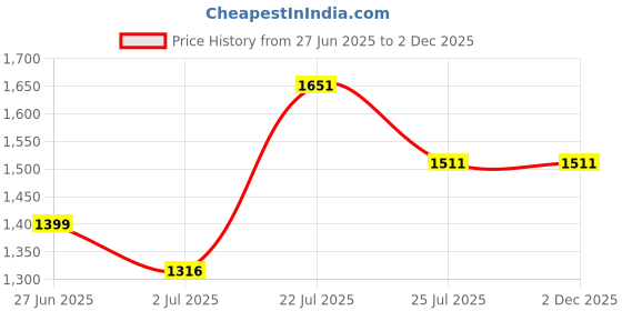 tatacliq.com U.S. Polo Assn. Denim Co. Black Regular Fit Printed Sweatshirt u.s. polo assn. Price History Graph from 27 Jun 2025 to 1 Dec 2025