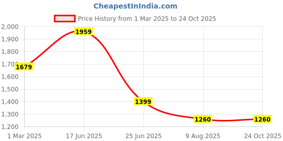 tatacliq.com U.S. Polo Assn. Denim Co. Black Regular Fit Printed Sweatshirt u.s. polo assn. Price History Graph from 1 Mar 2025 to 22 Oct 2025