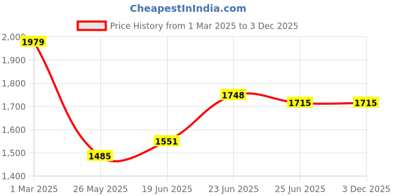 tatacliq.com U.S. Polo Assn. Denim Co. Black Regular Fit Trackpants u.s. polo assn. Price History Graph from 1 Mar 2025 to 2 Dec 2025