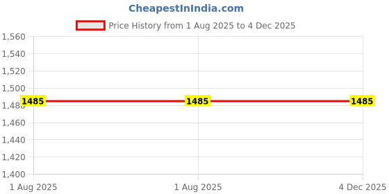 tatacliq.com U.S. Polo Assn. Denim Co. Black Regular Fit Trackpants u.s. polo assn. Price History Graph from 1 Aug 2025 to 4 Dec 2025