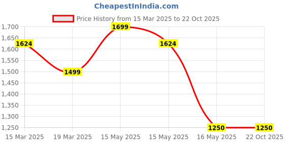 tatacliq.com U.S. Polo Assn. Denim Co. Black Relaxed Fit Shirt u.s. polo assn. Price History Graph from 15 Mar 2025 to 22 Oct 2025