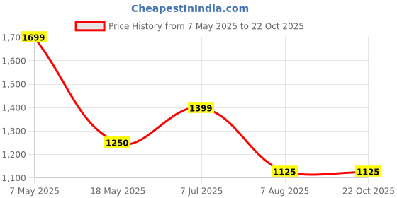 tatacliq.com U.S. Polo Assn. Denim Co. Black Relaxed Fit Shirt u.s. polo assn. Price History Graph from 7 May 2025 to 21 Oct 2025