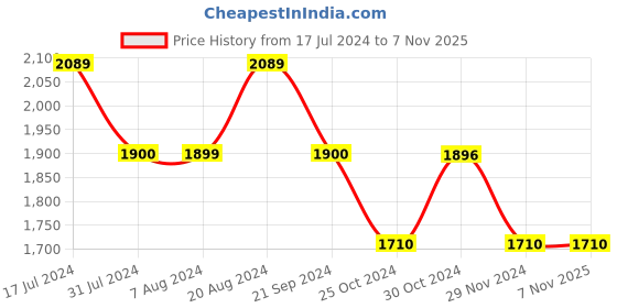 tatacliq.com U.S. Polo Assn. Denim Co. Black Skinny Fit Jeans u.s. polo assn. Price History Graph from 17 Jul 2024 to 3 Nov 2025