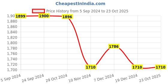tatacliq.com U.S. Polo Assn. Denim Co. Black Skinny Fit Jeans u.s. polo assn. Price History Graph from 5 Sep 2024 to 22 Oct 2025