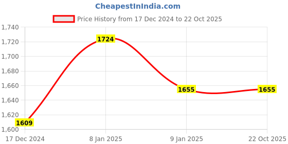 tatacliq.com U.S. Polo Assn. Denim Co. Black Skinny Fit Jeans u.s. polo assn. Price History Graph from 17 Dec 2024 to 22 Oct 2025