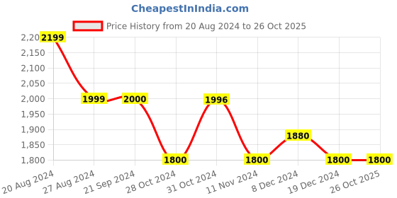 tatacliq.com U.S. Polo Assn. Denim Co. Black Slim Fit Jeans u.s. polo assn. Price History Graph from 20 Aug 2024 to 26 Oct 2025