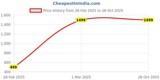 tatacliq.com U.S. Polo Assn. Denim Co. Blue & White Cotton Slim Fit Checks Shirt u.s. polo assn. Price History Graph from 28 Feb 2025 to 28 Oct 2025