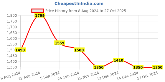tatacliq.com U.S. Polo Assn. Denim Co. Blue Cotton Bootcut Fit Jeans u.s. polo assn. Price History Graph from 8 Aug 2024 to 27 Oct 2025