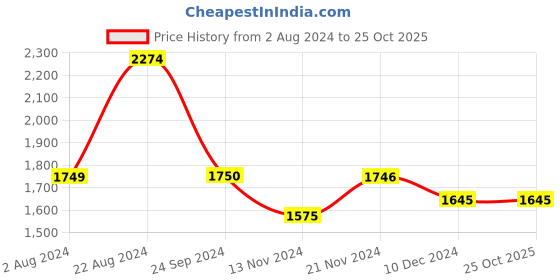 tatacliq.com U.S. Polo Assn. Denim Co. Blue Cotton Bootcut Fit Jeans u.s. polo assn. Price History Graph from 2 Aug 2024 to 24 Oct 2025