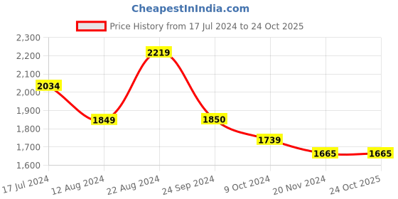 tatacliq.com U.S. Polo Assn. Denim Co. Blue Cotton Bootcut Jeans u.s. polo assn. Price History Graph from 17 Jul 2024 to 24 Oct 2025