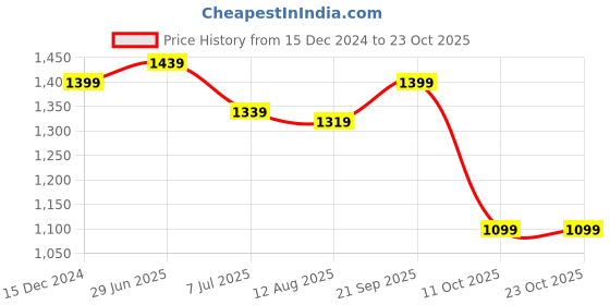 tatacliq.com U.S. Polo Assn. Denim Co. Blue Cotton Muscle Fit Striped T-Shirt u.s. polo assn. Price History Graph from 15 Dec 2024 to 23 Oct 2025
