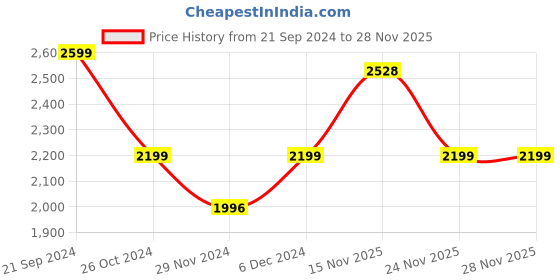 tatacliq.com U.S. Polo Assn. Denim Co. Blue Cotton Regular Fit Denim Jacket u.s. polo assn. Price History Graph from 21 Sep 2024 to 27 Nov 2025