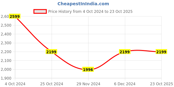 tatacliq.com U.S. Polo Assn. Denim Co. Blue Cotton Regular Fit Denim Jacket u.s. polo assn. Price History Graph from 4 Oct 2024 to 22 Oct 2025