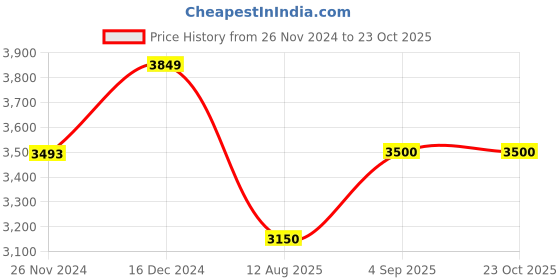 tatacliq.com U.S. Polo Assn. Denim Co. Blue Cotton Regular Fit Denim Jacket u.s. polo assn. Price History Graph from 26 Nov 2024 to 22 Oct 2025
