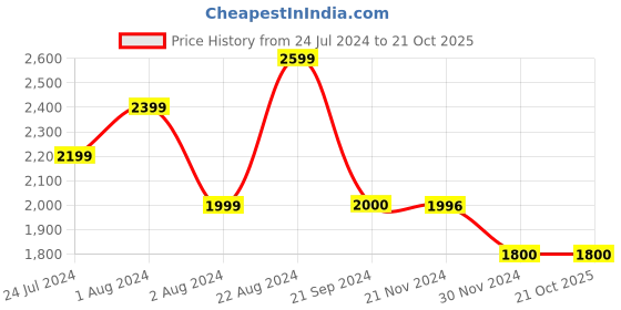 tatacliq.com U.S. Polo Assn. Denim Co. Blue Cotton Regular Fit Jeans u.s. polo assn. Price History Graph from 24 Jul 2024 to 21 Oct 2025