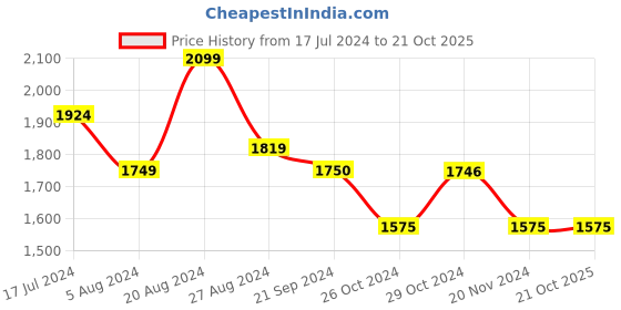 tatacliq.com U.S. Polo Assn. Denim Co. Blue Cotton Regular Fit Jeans u.s. polo assn. Price History Graph from 17 Jul 2024 to 21 Oct 2025