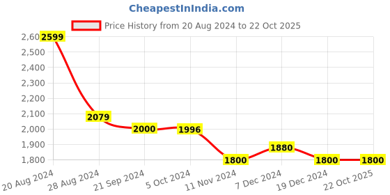 tatacliq.com U.S. Polo Assn. Denim Co. Blue Cotton Regular Fit Jeans u.s. polo assn. Price History Graph from 20 Aug 2024 to 21 Oct 2025