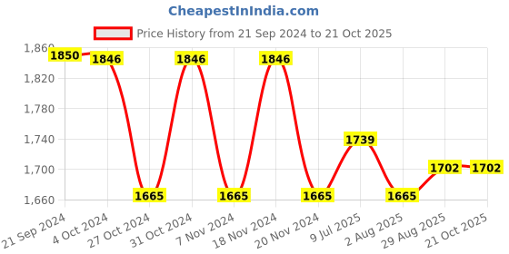 tatacliq.com U.S. Polo Assn. Denim Co. Blue Cotton Regular Fit Jeans u.s. polo assn. Price History Graph from 21 Sep 2024 to 21 Oct 2025