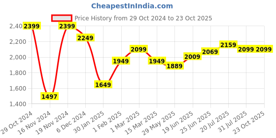 tatacliq.com U.S. Polo Assn. Denim Co. Blue Cotton Regular Fit Jeans u.s. polo assn. Price History Graph from 29 Oct 2024 to 23 Oct 2025