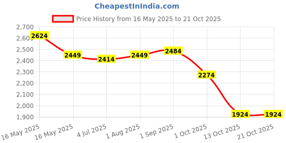 tatacliq.com U.S. Polo Assn. Denim Co. Blue Cotton Regular Fit Logo Printed Jeans u.s. polo assn. Price History Graph from 16 May 2025 to 21 Oct 2025