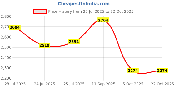 tatacliq.com U.S. Polo Assn. Denim Co. Blue Cotton Regular Fit Logo Printed Jeans u.s. polo assn. Price History Graph from 23 Jul 2025 to 22 Oct 2025