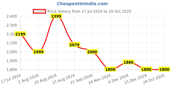 tatacliq.com U.S. Polo Assn. Denim Co. Blue Cotton Skinny Fit Jeans u.s. polo assn. Price History Graph from 17 Jul 2024 to 29 Oct 2025
