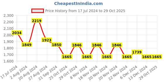 tatacliq.com U.S. Polo Assn. Denim Co. Blue Cotton Skinny Fit Jeans u.s. polo assn. Price History Graph from 17 Jul 2024 to 29 Oct 2025