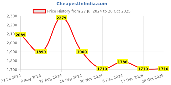 tatacliq.com U.S. Polo Assn. Denim Co. Blue Cotton Skinny Fit Jeans u.s. polo assn. Price History Graph from 27 Jul 2024 to 25 Oct 2025