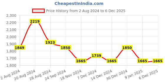 tatacliq.com U.S. Polo Assn. Denim Co. Blue Cotton Skinny Fit Jeans u.s. polo assn. Price History Graph from 2 Aug 2024 to 5 Dec 2025