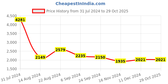 tatacliq.com U.S. Polo Assn. Denim Co. Blue Cotton Skinny Fit Jeans u.s. polo assn. Price History Graph from 31 Jul 2024 to 29 Oct 2025