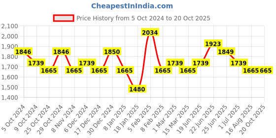 tatacliq.com U.S. Polo Assn. Denim Co. Blue Cotton Skinny Fit Jeans u.s. polo assn. Price History Graph from 5 Oct 2024 to 20 Oct 2025