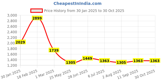 tatacliq.com U.S. Polo Assn. Denim Co. Blue Cotton Slim Fit Checks Shirt u.s. polo assn. Price History Graph from 30 Jan 2025 to 30 Oct 2025