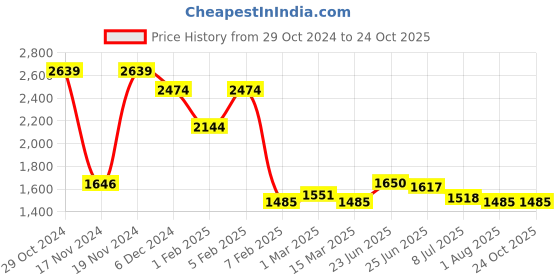 tatacliq.com U.S. Polo Assn. Denim Co. Blue Cotton Slim Fit Distressed Jeans u.s. polo assn. Price History Graph from 29 Oct 2024 to 22 Oct 2025