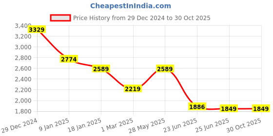 tatacliq.com U.S. Polo Assn. Denim Co. Blue Cotton Slim Fit Jeans u.s. polo assn. Price History Graph from 29 Dec 2024 to 30 Oct 2025