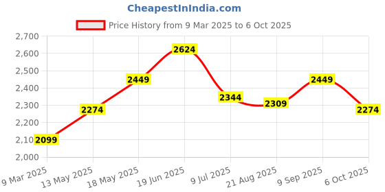 tatacliq.com U.S. Polo Assn. Denim Co. Blue Cotton Slim Fit Jeans u.s. polo assn. Price History Graph from 9 Mar 2025 to 6 Oct 2025