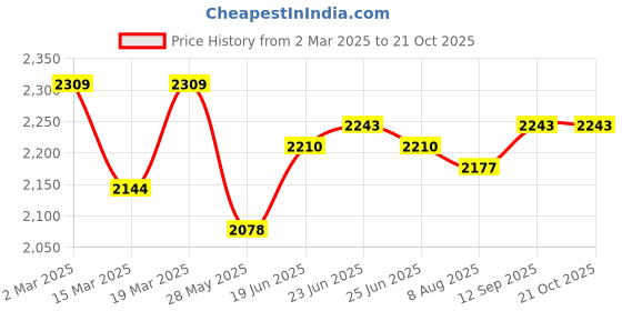 tatacliq.com U.S. Polo Assn. Denim Co. Blue Cotton Slim Fit Jeans u.s. polo assn. Price History Graph from 2 Mar 2025 to 21 Oct 2025