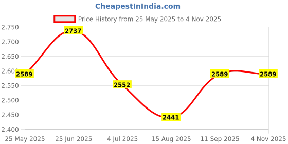 tatacliq.com U.S. Polo Assn. Denim Co. Blue Cotton Slim Fit Jeans u.s. polo assn. Price History Graph from 25 May 2025 to 2 Nov 2025